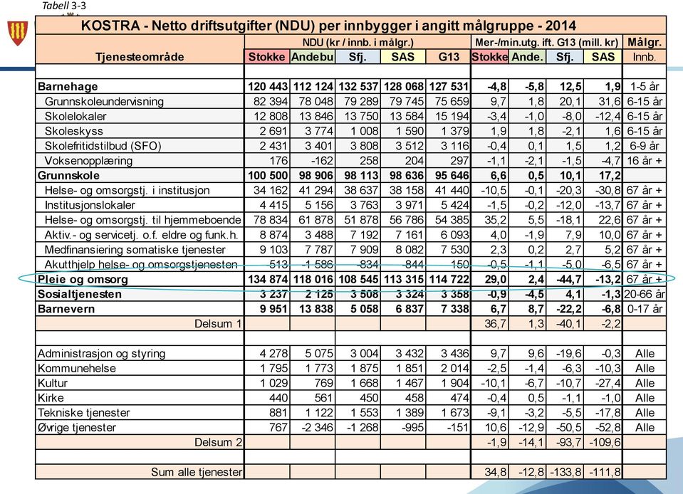 Barnehage 120 443 112 124 132 537 128 068 127 531-4,8-5,8 12,5 1,9 1-5 år Grunnskoleundervisning 82 394 78 048 79 289 79 745 75 659 9,7 1,8 20,1 31,6 6-15 år Skolelokaler 12 808 13 846 13 750 13 584