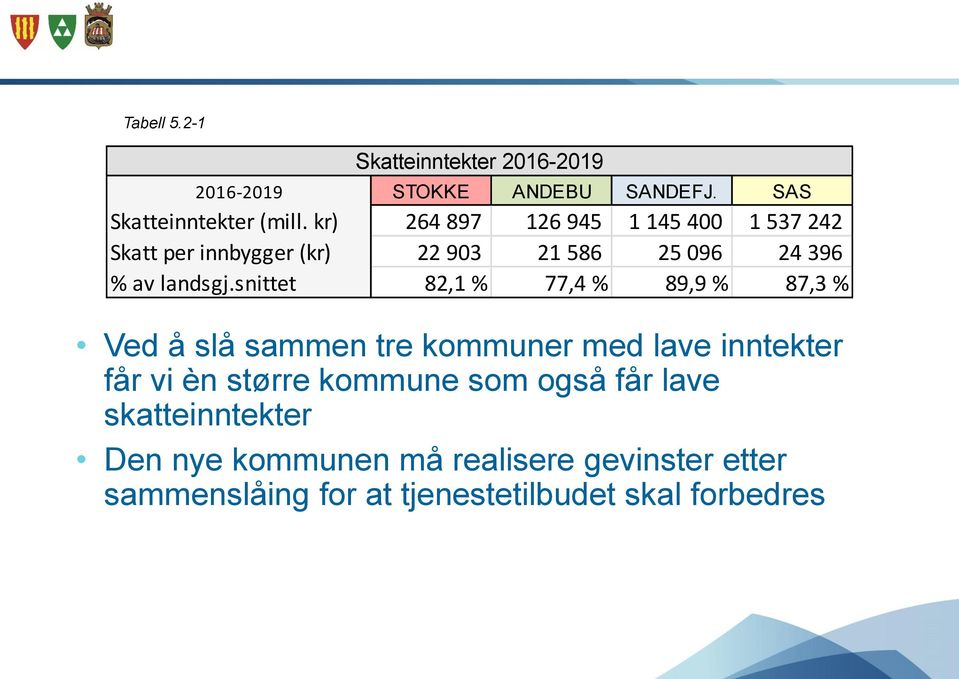 kr) 264 897 126 945 1 145 400 1 537 242 Skatt per innbygger (kr) 22 903 21 586 25 096 24 396 % av landsgj.