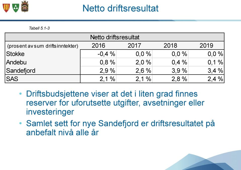 0,0 % Andebu 0,8 % 2,0 % 0,4 % 0,1 % Sandefjord 2,9 % 2,6 % 3,9 % 3,4 % SAS 2,1 % 2,1 % 2,8 % 2,4 %