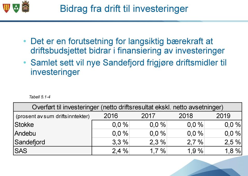 1-4 Overført til investeringer (netto driftsresultat ekskl.