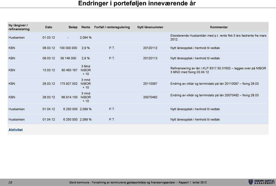 03,12 175.927.552 KBN 28.03.12 66.914.100 3 Mnd NIBOR + 10 3 mnd NIBOR + 10 3 mnd NIBOR + 10 Refinansiering av lån i KLP 8317.50.31602 legges over på NIBOR 3 MND med fixing 03.04.