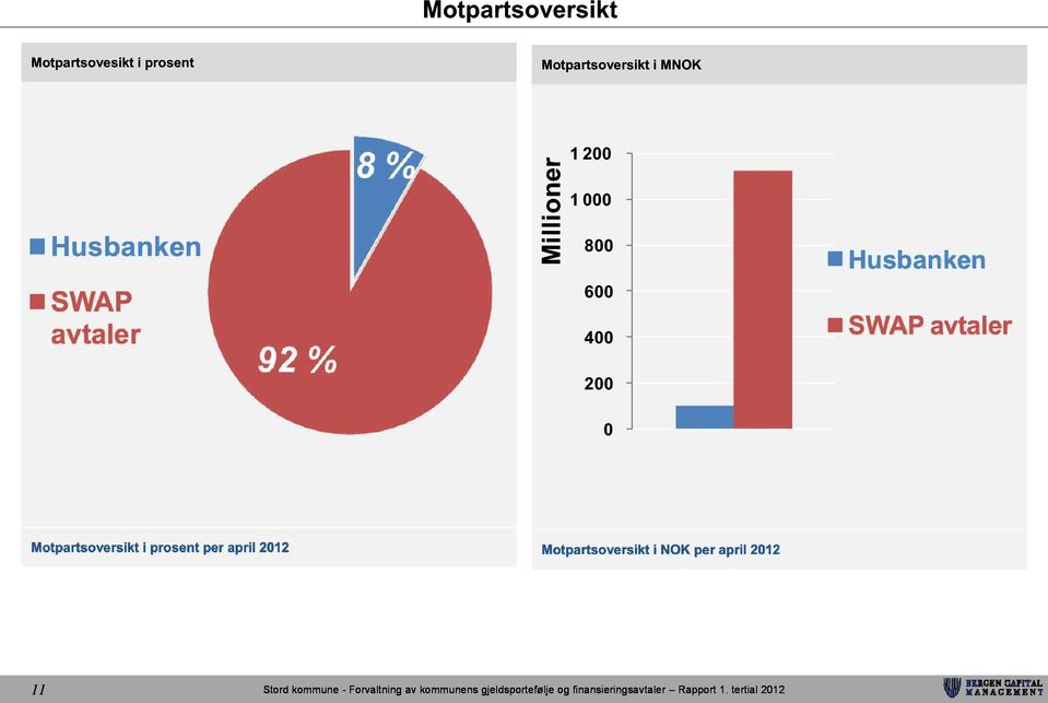 SWAP avtaler 92 % 600 400 200 SWAP avtaler 0 Motpartsoversikt