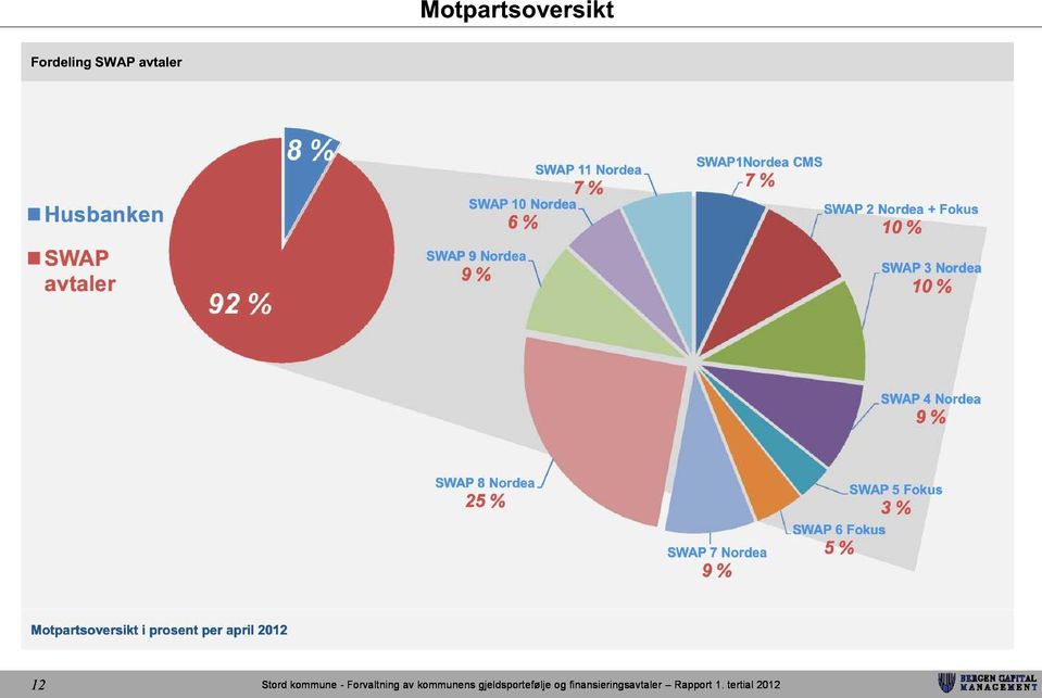 Nordea + Fokus 10 % SWAP 3 Nordea 10 % SWAP 4 Nordea 9 % SWAP 8 Nordea 25 % SWAP