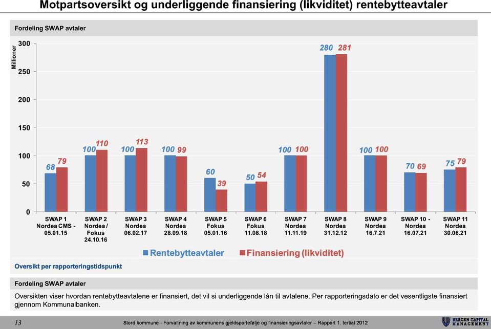 18 SWAP 7 Nordea 11.11.19 SWAP 8 Nordea 31.12.12 SWAP 9 Nordea 16.7.21 SWAP 10 - Nordea 16.07.21 SWAP 11 Nordea 30.06.