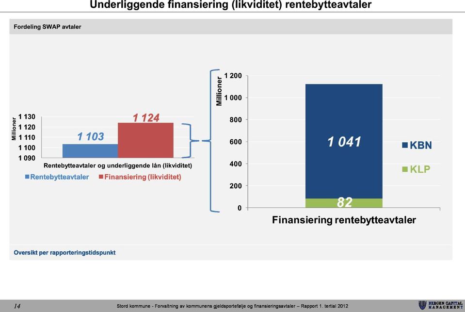 (likviditet) Rentebytteavtaler Finansiering (likviditet) r1 200 e n ilio 1 000 M 800 600