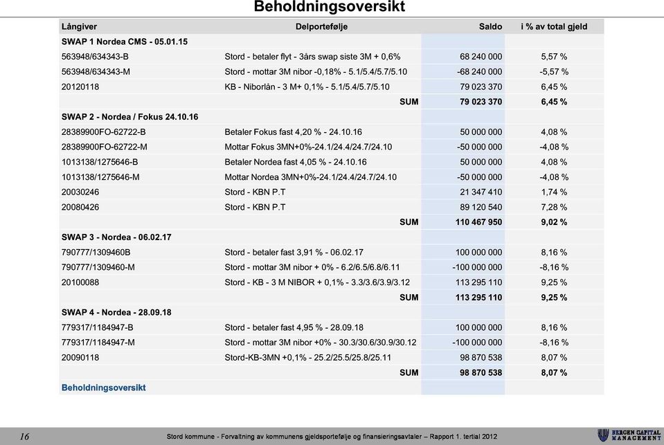 10-68 240 000-5,57 % 20120118 KB - Niborlån - 3 M+ 0,1% - 5.1/5.4/5.7/5.10 79 023 370 6,45 % SUM 79 023 370 6,45 % SWAP 2 - Nordea / Fokus 24.10.16 28389900FO-62722-B Betaler Fokus fast 4,20 % - 24.