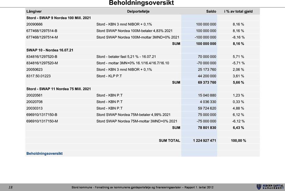 2021-100 000 000-8,16 % SUM 100 000 000 8,16 % SWAP 10 - Nordea 16.07.21 834816/1297520-B Stord - betaler fast 5,21 % - 16.07.21 70 000 000 5,71 % 834816/1297520-M Stord - mottar 3MN+0% 16.1/16.4/16.