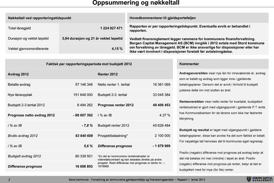 finansforvaltning. Bergen Capital Management AS (BCM) inngikk i 2012 avtale med Stord kommune om forvaltning av lånegjeld.