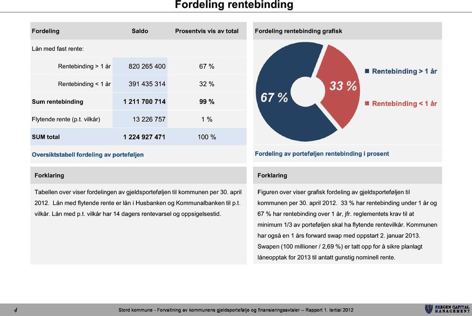 Fordeling av porteføljen rentebinding i prosent Forklaring Forklaring Tabellen over viser fordelingen av gjeldsporteføljen til kommunen per 30. april 2012.