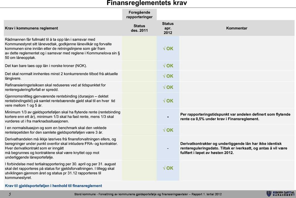 dette reglementet og i samsvar med reglene i Kommunelova sin 50 om låneopptak. OK Det kan bare taes opp lån i norske kroner (NOK).