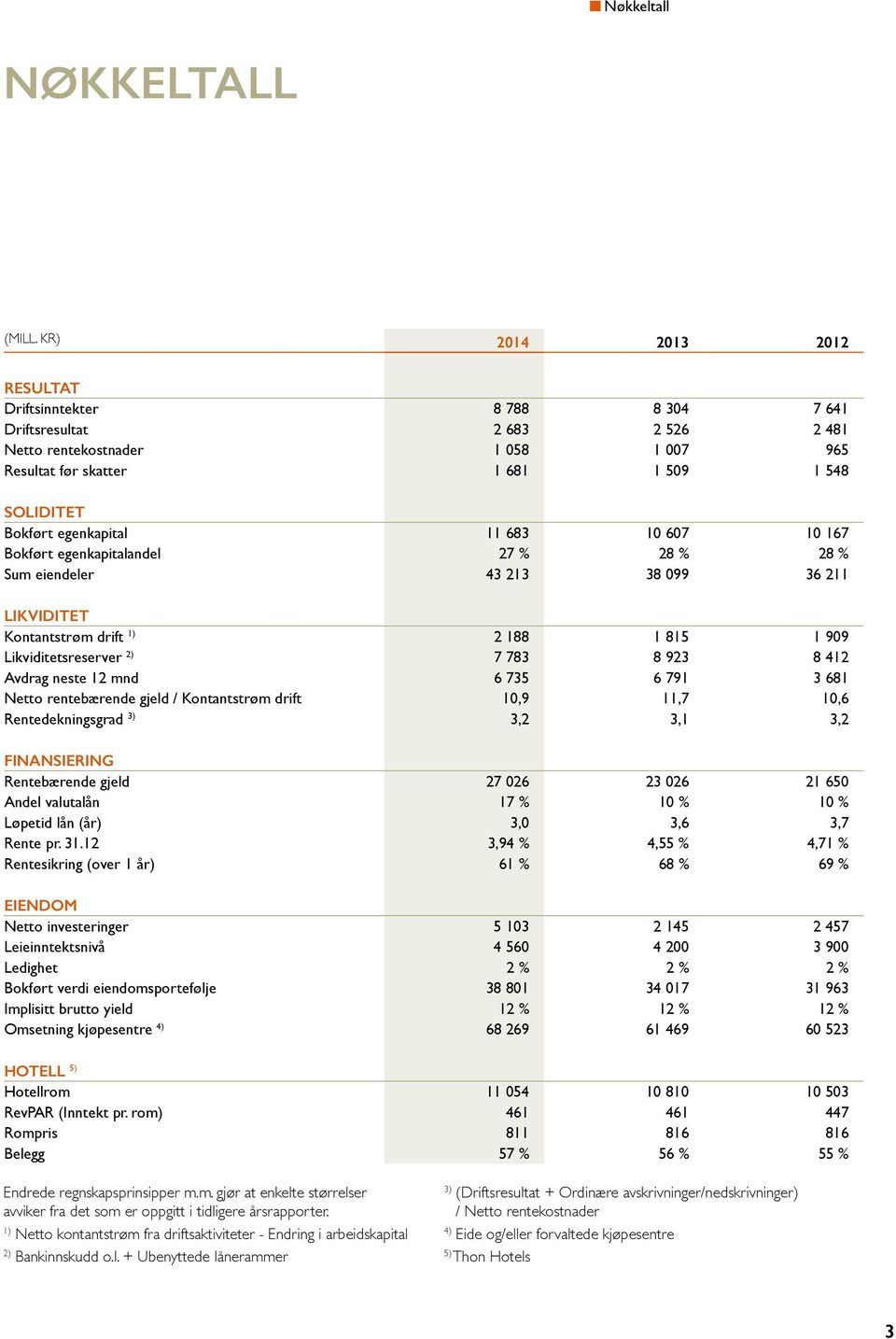 egenkapital 11 683 10 607 10 167 Bokført egenkapitalandel 27 % 28 % 28 % Sum eiendeler 43 213 38 099 36 211 LIKVIDITET Kontantstrøm drift 1) 2 188 1 815 1 909 Likviditetsreserver 2) 7 783 8 923 8 412