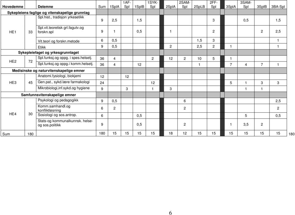 spl 9 1 0,5 1 2 2 2,5 Vit.teori og forskn.metode 6 0,5 1,5 3 1 Etikk 9 0,5 2 2,5 2 1 1 Sykepleiefaget og yrkesgrunnlaget HE2 72 Spl.funksj.og oppg. i spes.helsetj. 36 4 2 12 2 10 5 1 Spl.funksj.og oppg.i komm.