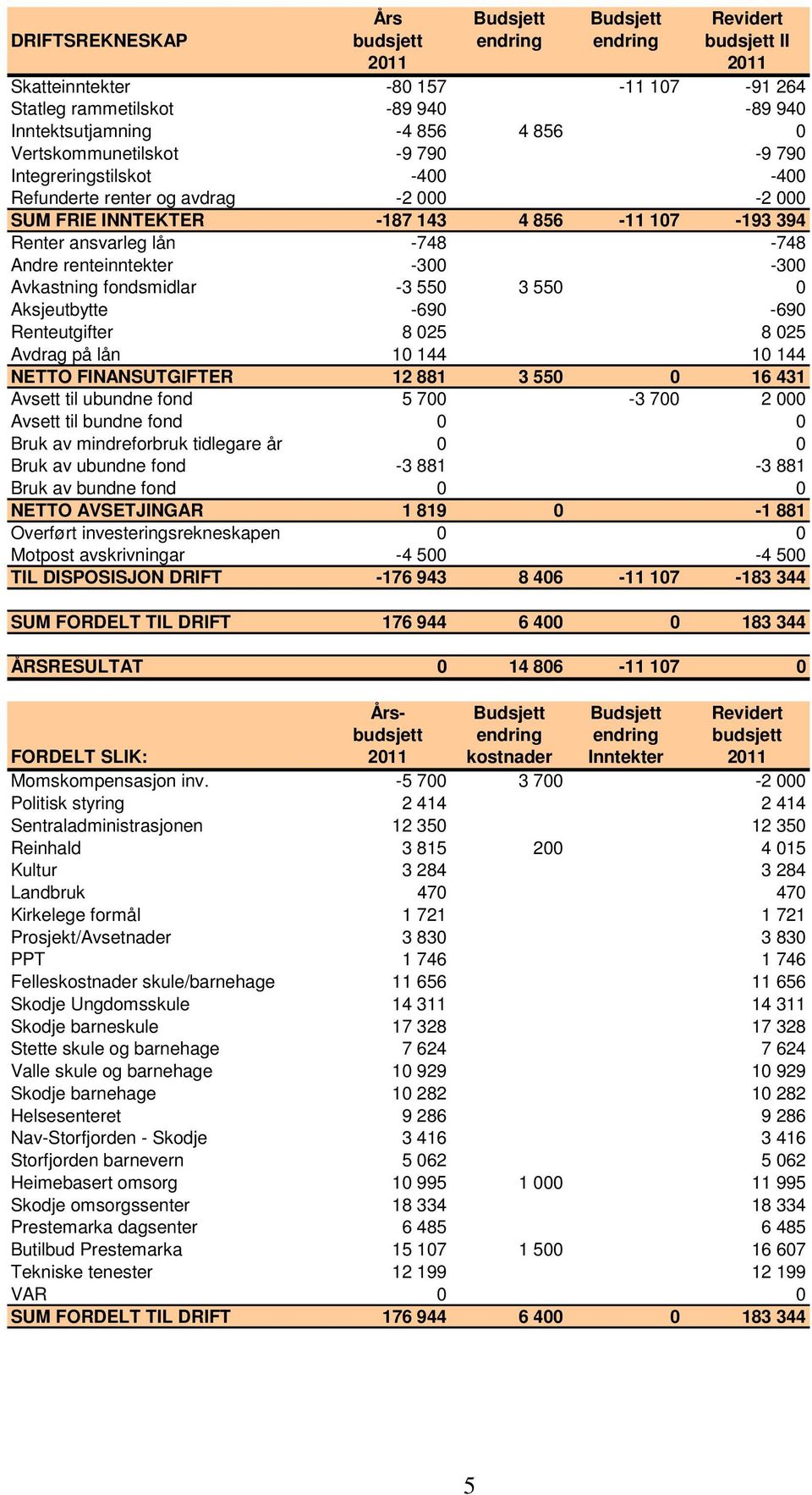 renteinntekter -300-300 Avkastning fondsmidlar -3 550 3 550 0 Aksjeutbytte -690-690 Renteutgifter 8 025 8 025 Avdrag på lån 10 144 10 144 NETTO FINANSUTGIFTER 12 881 3 550 0 16 431 Avsett til ubundne