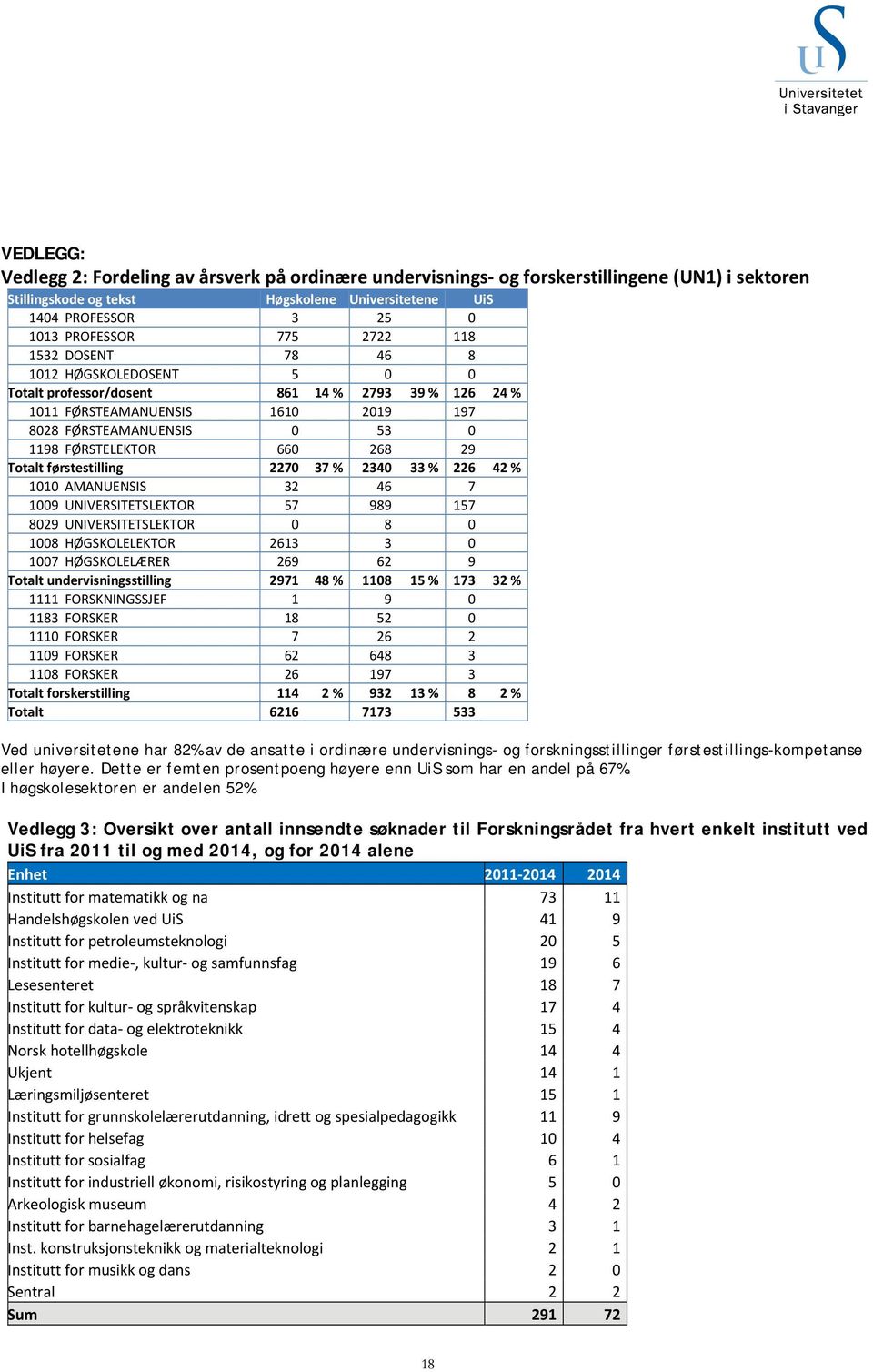 29 Totalt førstestilling 2270 37 % 2340 33 % 226 42 % 1010 AMANUENSIS 32 46 7 1009 UNIVERSITETSLEKTOR 57 989 157 8029 UNIVERSITETSLEKTOR 0 8 0 1008 HØGSKOLELEKTOR 2613 3 0 1007 HØGSKOLELÆRER 269 62 9