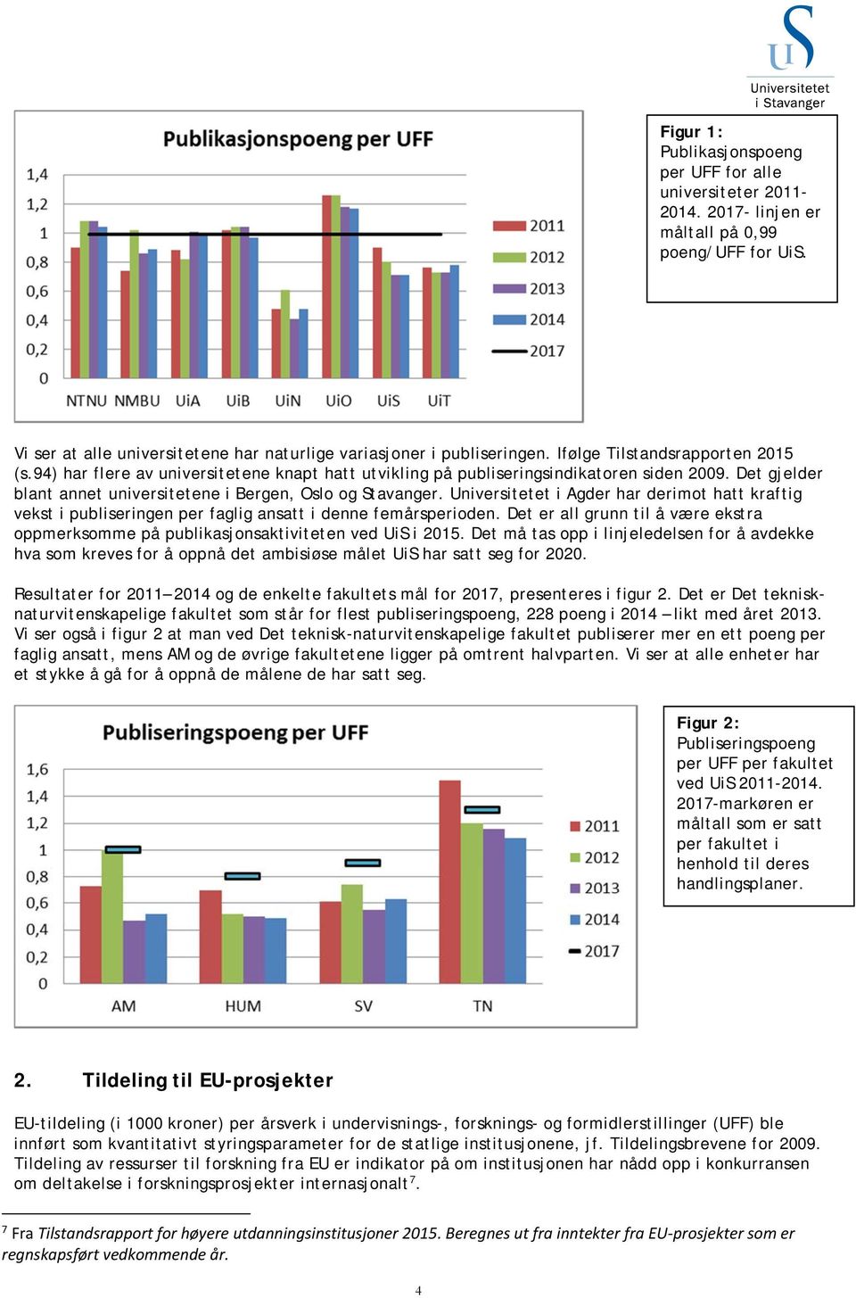 Universitetet i Agder har derimot hatt kraftig vekst i publiseringen per faglig ansatt i denne femårsperioden.