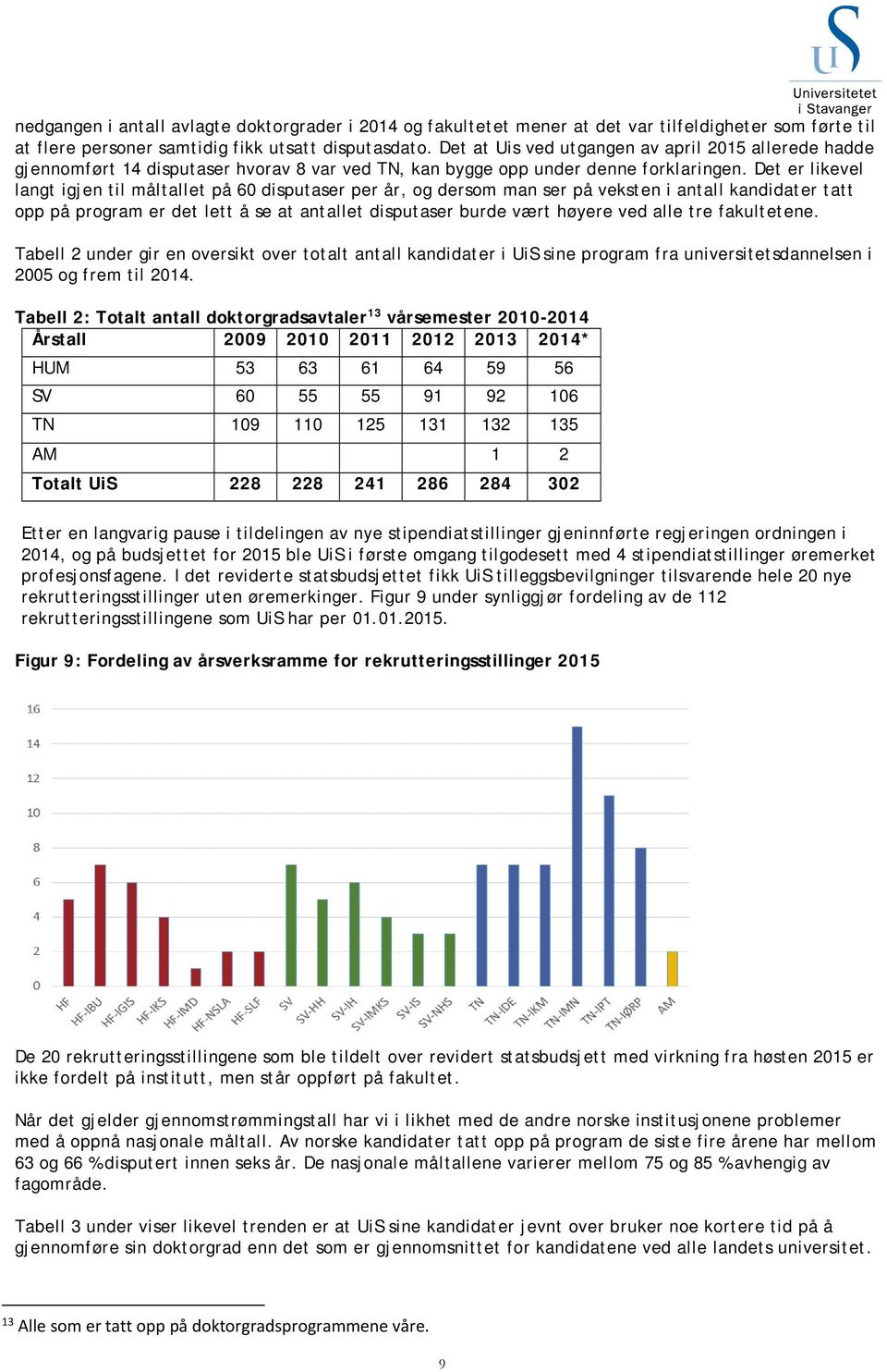 Det er likevel langt igjen til måltallet på 60 disputaser per år, og dersom man ser på veksten i antall kandidater tatt opp på program er det lett å se at antallet disputaser burde vært høyere ved