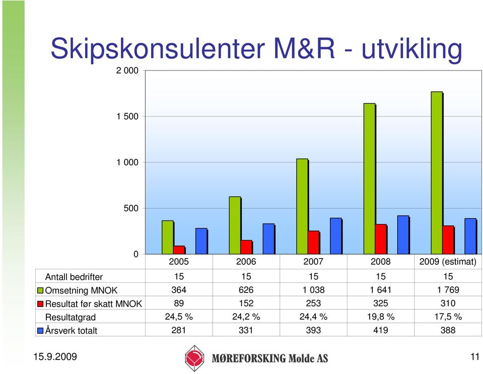 1 038 1 641 1 769 Resultat før skatt MNOK 89 152 253 325 310 Resultatgrad