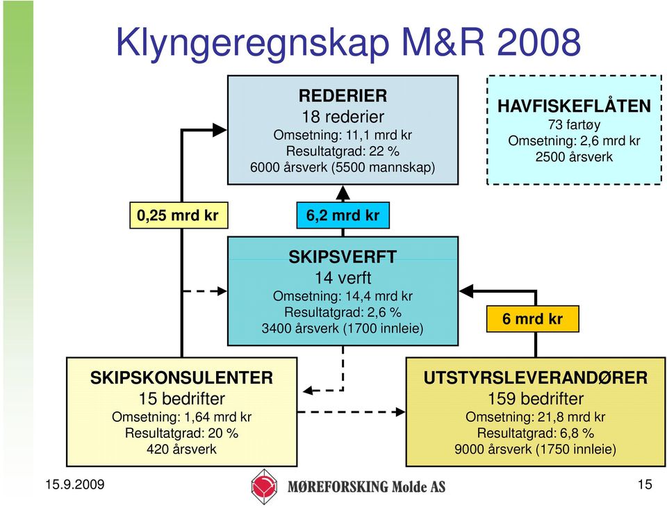 kr Resultatgrad: 2,6 % 3400 årsverk (1700 innleie) 6 mrd kr SKIPSKONSULENTER 15 bedrifter Omsetning: 1,64 mrd kr