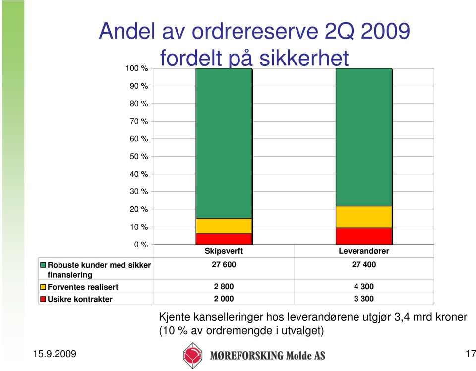 400 Forventes realisert 2 800 4 300 Usikre kontrakter 2 000 3 300 Kjente