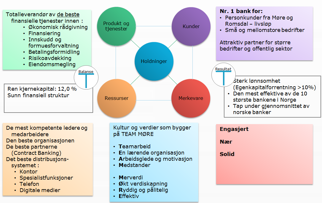 Om Sparebanken Møre