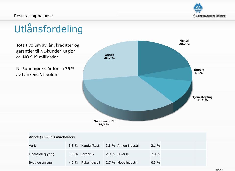 Tjenesteyting 11,2 % Eiendomsdrift 34,3 % Annet (26,9 %) inneholder: Verft 5,3 % Handel/Rest.