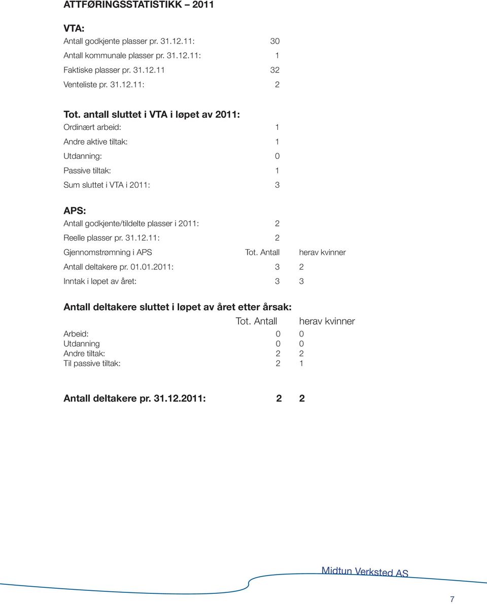 plasser i 2011: 2 Reelle plasser pr. 31.12.11: 2 Gjennomstrømning i APS Tot. Antall herav kvinner Antall deltakere pr. 01.01.2011: 3 2 Inntak i løpet av året: 3 3 Antall deltakere sluttet i løpet av året etter årsak: Tot.