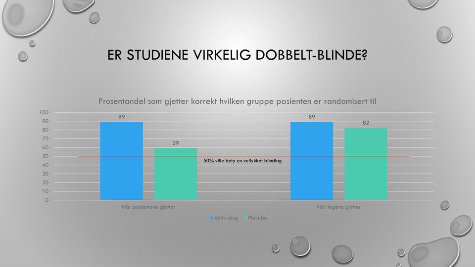 korrekt hvilken gruppe pasienten er randomisert til 89 89 82 59