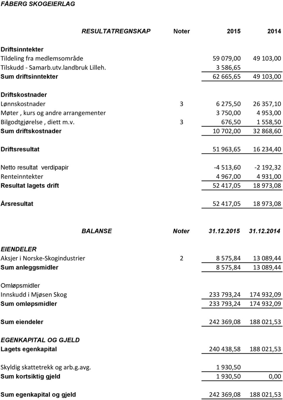 3 676,50 1 558,50 Sum driftskostnader 10 702,00 32 868,60 Driftsresultat 51 963,65 16 234,40 Netto resultat verdipapir -4 513,60-2 192,32 Renteinntekter 4 967,00 4 931,00 Resultat lagets drift 52