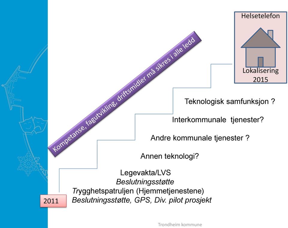 Annen teknologi?