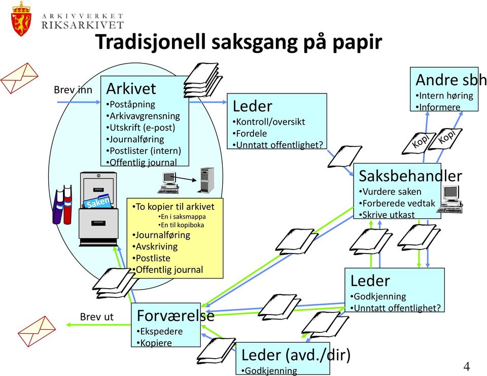 journal Forværelse Ekspedere Kopiere Leder Kontroll/oversikt Fordele Unntatt offentlighet? Leder (avd.