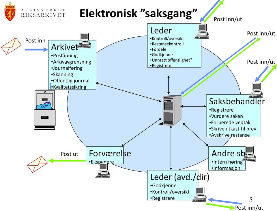 Registrere Post inn/ut Post inn/ut Post inn/ut Post ut Forværelse Ekspedere Leder (avd.