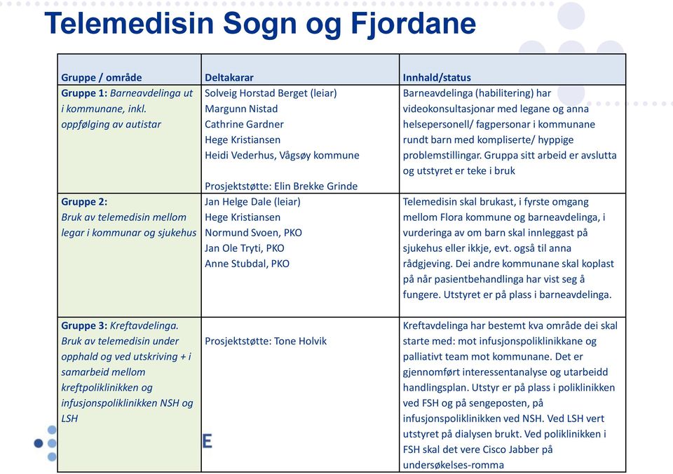 Prosjektstøtte: Elin Brekke Grinde Jan Helge Dale (leiar) Hege Kristiansen Normund Svoen, PKO Jan Ole Tryti, PKO Anne Stubdal, PKO Barneavdelinga (habilitering) har videokonsultasjonar med legane og