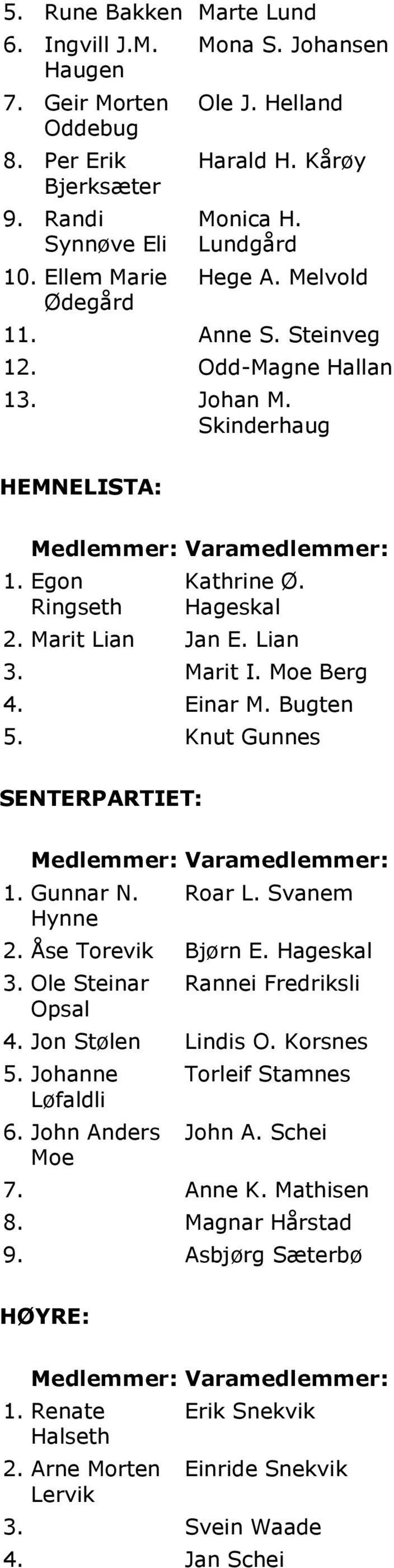Marit I. Moe Berg 4. Einar M. Bugten 5. Knut Gunnes SENTERPARTIET: Medlemmer: Varamedlemmer: 1. Gunnar N. Hynne Roar L. Svanem 2. Åse Torevik Bjørn E. Hageskal 3.