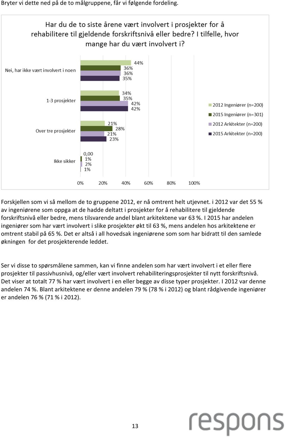 I 2015 har andelen ingeniører som har vært involvert i slike prosjekter økt til 63 %, mens andelen hos arkitektene er omtrent stabil på 65 %.