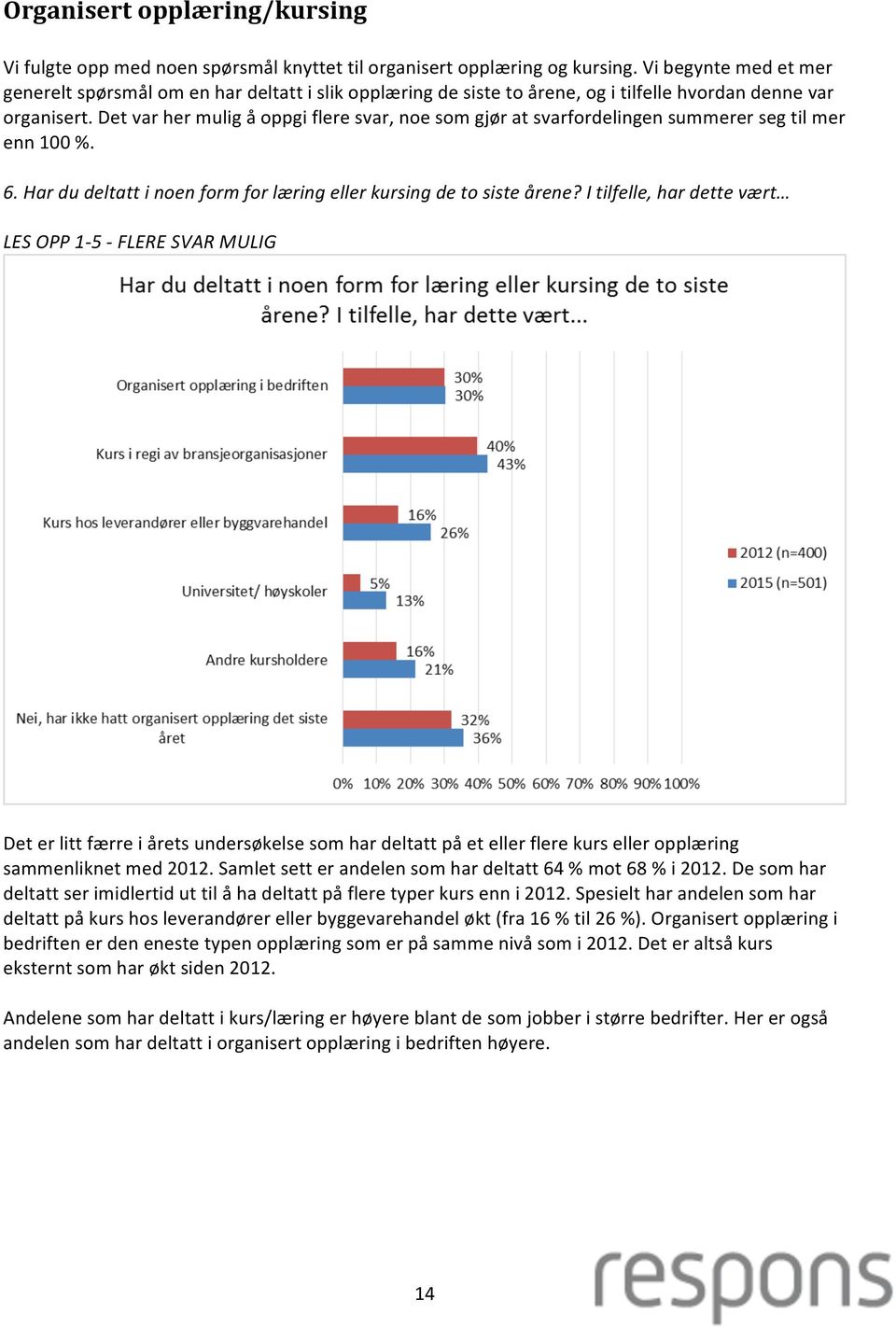 Det var her mulig å oppgi flere svar, noe som gjør at svarfordelingen summerer seg til mer enn 100 %. 6. Har du deltatt i noen form for læring eller kursing de to siste årene?