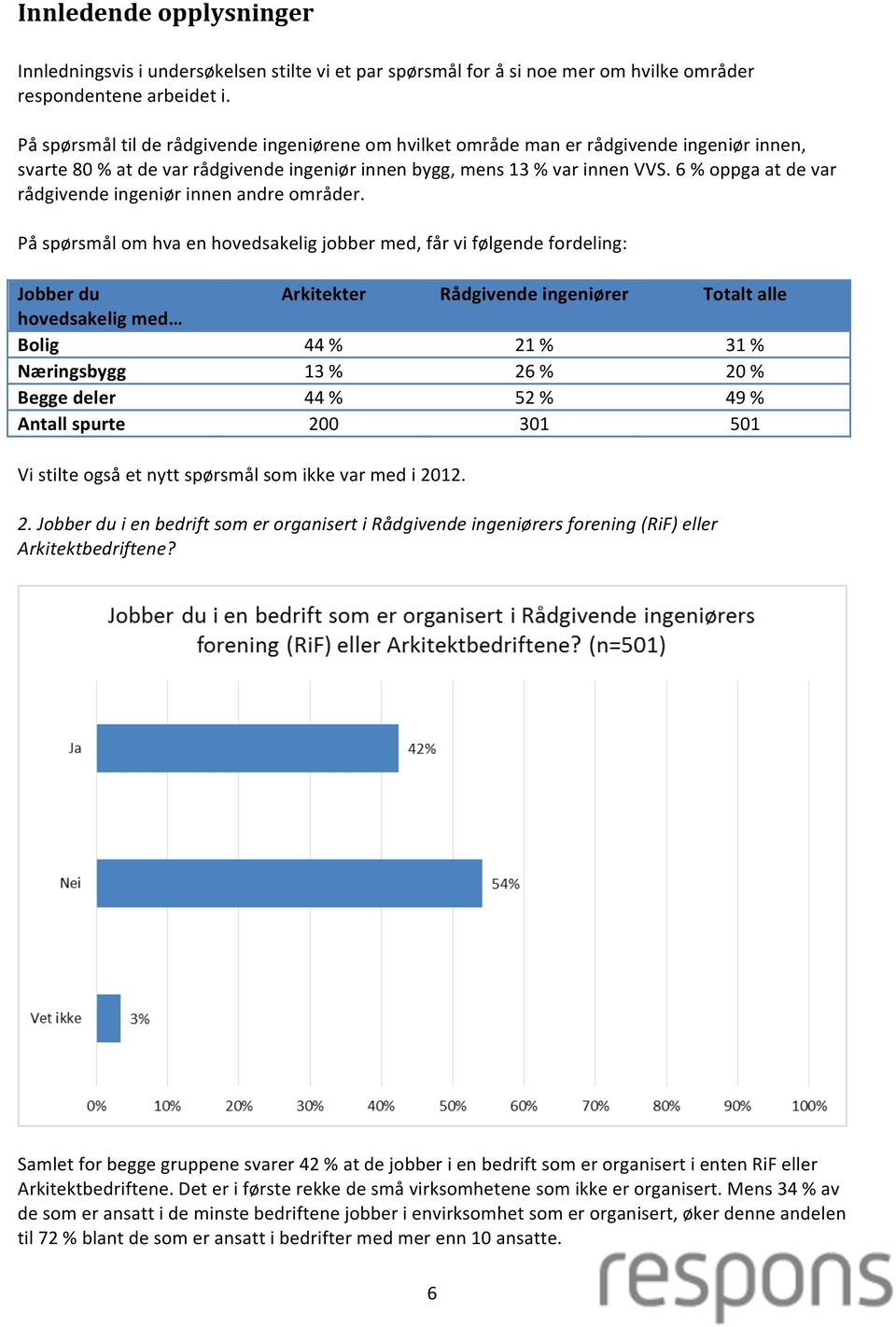 6 % oppga at de var rådgivende ingeniør innen andre områder.