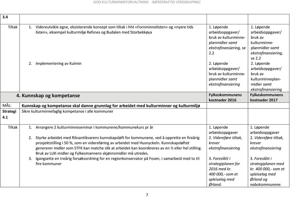 1 kostnader 2016 / bruk av kulturminneplanmidler, se 2.2 / bruk av kulturminneplanmidler kostnader 2017 1. Arrangere 2 kulturminneseminar i kommunene/kommunekurs pr år 2.