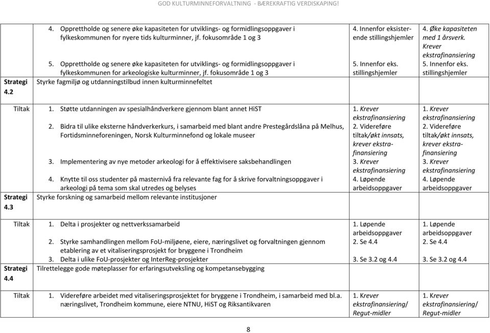 fokusområde 1 og 3 Styrke fagmiljø og utdanningstilbud innen kulturminnefeltet 4. Innenfor eksisterende stillingshjemler 5. Innenfor eks. stillingshjemler 4. Øke kapasiteten med 1 årsverk. Krever 5.