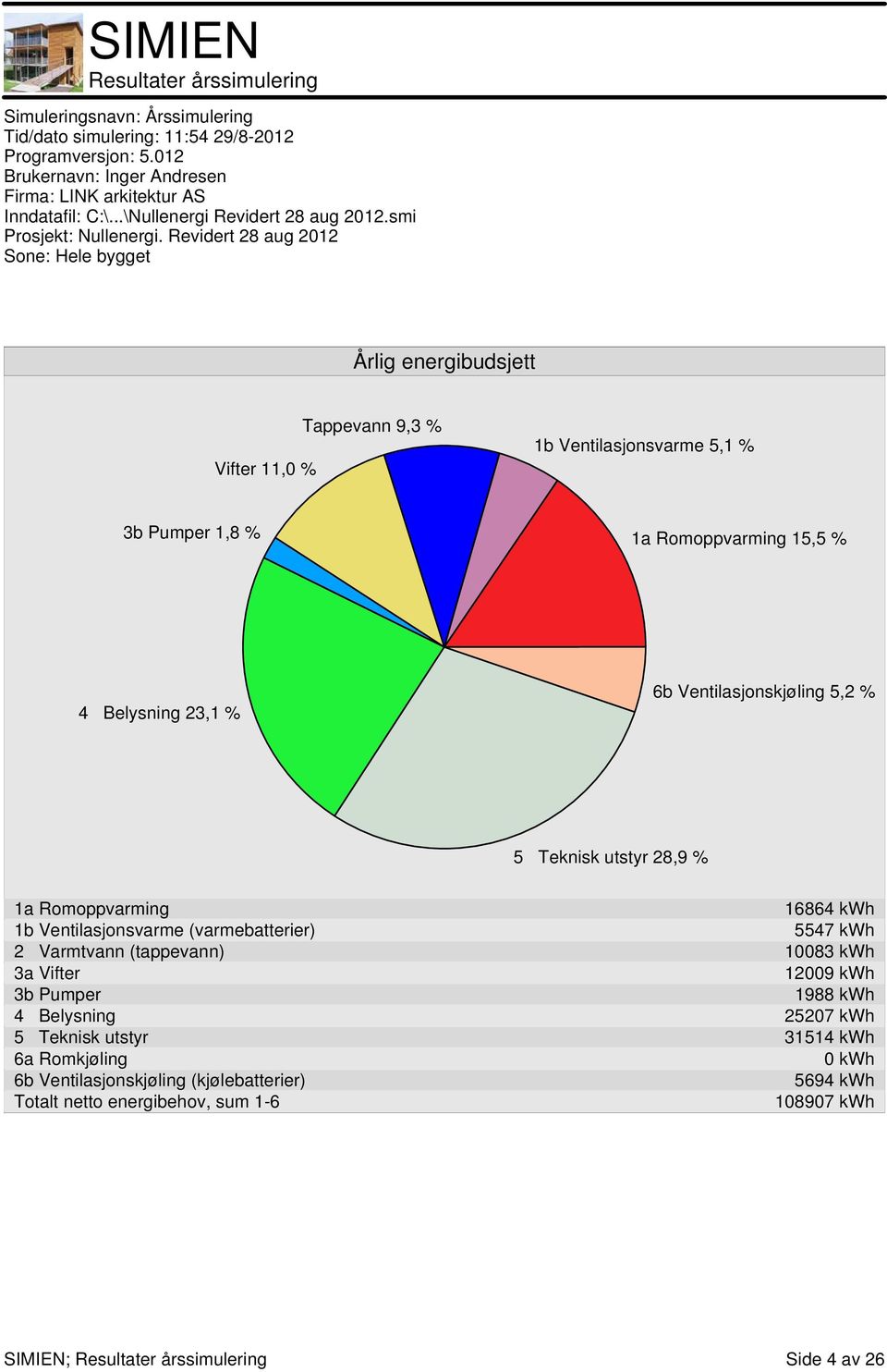 Ventilasjonskjøling 5,2 % 5 Teknisk utstyr 28,9 % a Romoppvarming 6864 kwh b Ventilasjonsvarme (varmebatterier) 5547 kwh 2 Varmtvann (tappevann) 0083 kwh 3a