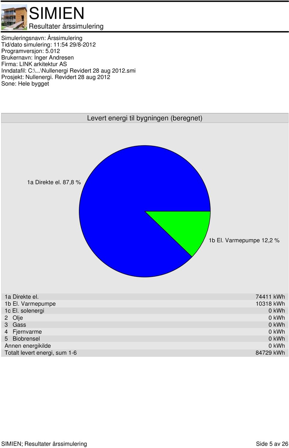 87,8 % b El. Varmepumpe 2,2 % a Direkte el. 744 kwh b El. Varmepumpe 038 kwh c El.