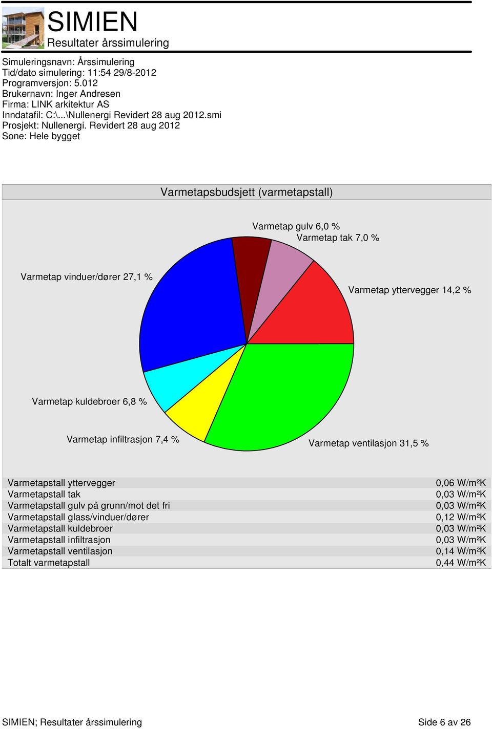 kuldebroer 6,8 % Varmetap infiltrasjon 7,4 % Varmetap ventilasjon 3,5 % Varmetapstall yttervegger Varmetapstall tak Varmetapstall gulv på grunn/mot det fri