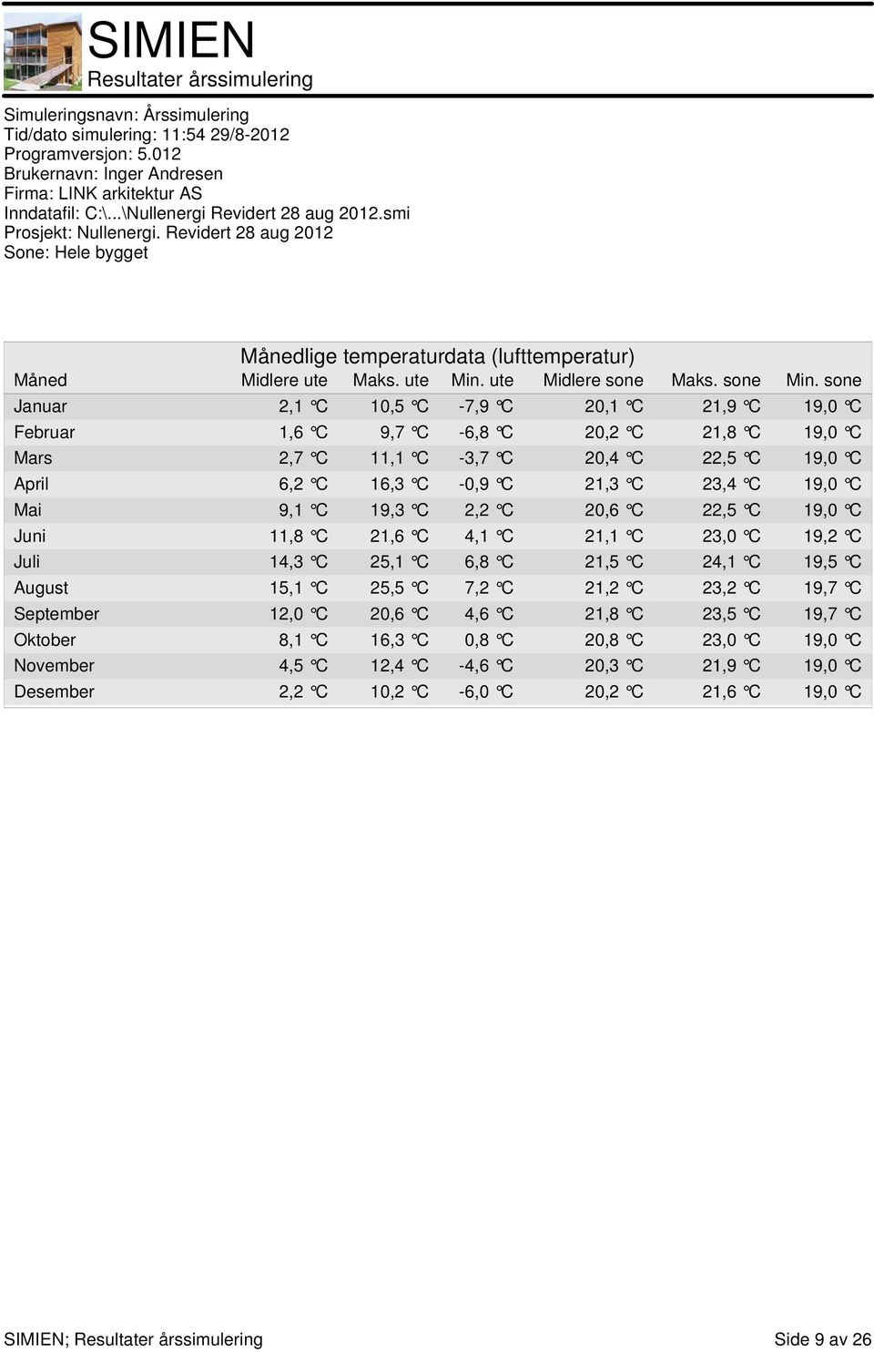 sone Januar 2, C 0,5 C -7,9 C 20, C 2,9 C 9,0 C Februar,6 C 9,7 C -6,8 C 20,2 C 2,8 C 9,0 C Mars 2,7 C, C -3,7 C 20,4 C 22,5 C 9,0 C April 6,2 C 6,3 C -0,9 C 2,3 C 23,4 C 9,0 C Mai 9, C 9,3 C 2,2