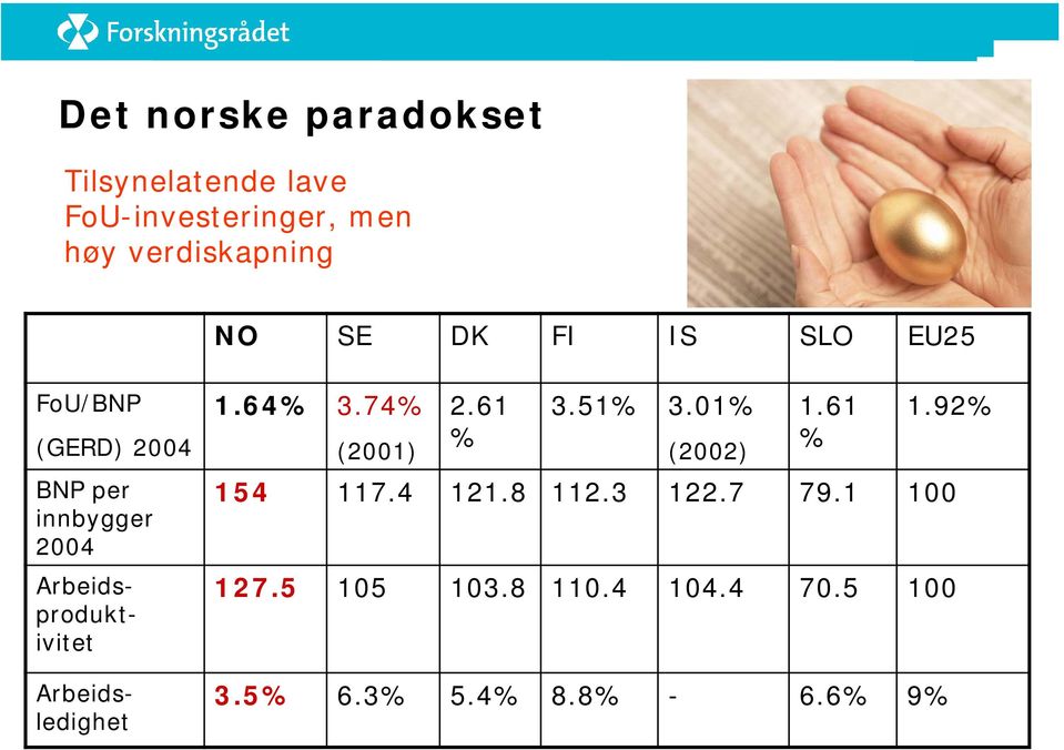 Arbeidsledighet 1.64% 3.74% (2001) 2.61 % 3.51% 3.01% (2002) 1.61 % 1.92% 154 117.