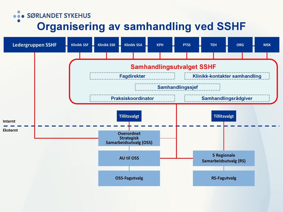 Samhandlingssjef Praksiskoordinator Samhandlingsrådgiver Internt Eksternt Tillitsvalgt Overordnet