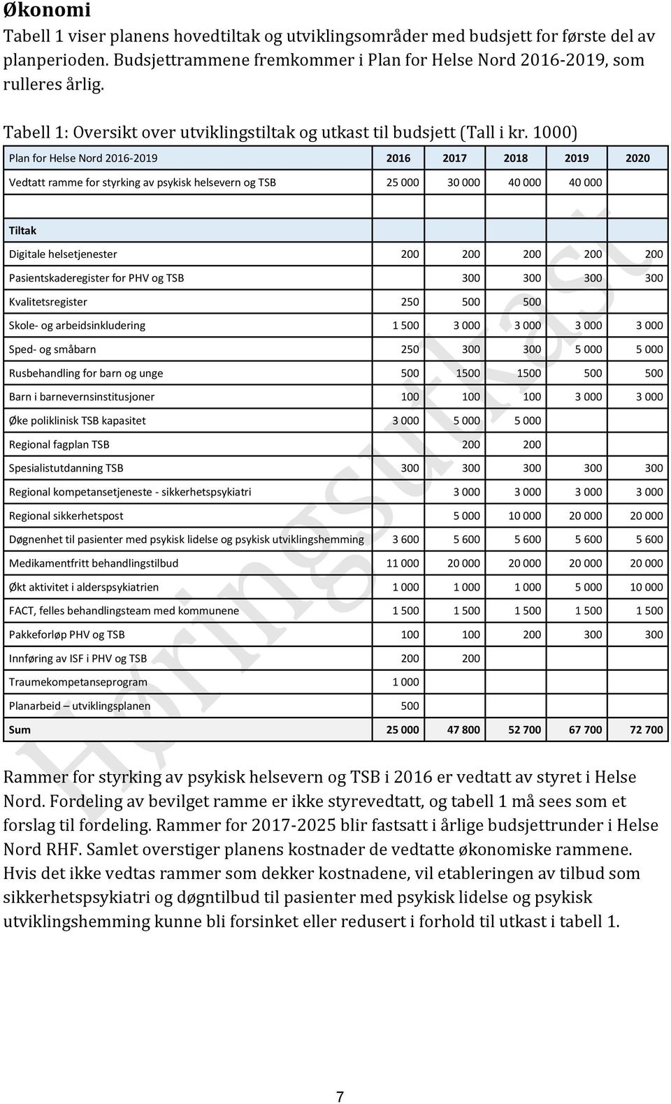 1000) Plan for Helse Nord 2016-2019 2016 2017 2018 2019 2020 Vedtatt ramme for styrking av psykisk helsevern og TSB 25 000 30 000 40 000 40 000 Tiltak Digitale helsetjenester 200 200 200 200 200