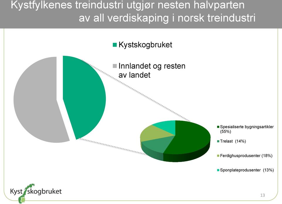 resten av landet Spesialiserte bygningsartikler (55%)