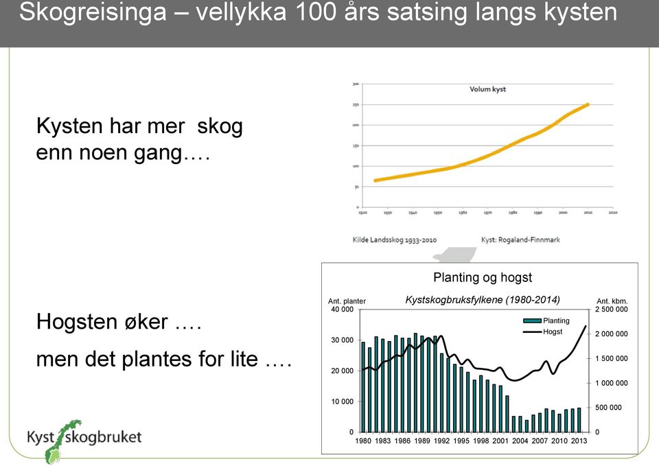 planter 40 000 30 000 20 000 Planting og hogst Hogst Kystskogbruksfylkene (1980-2014)