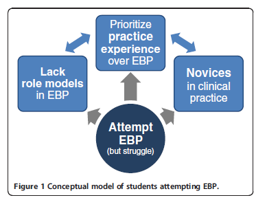 Studenter strever med KBP i praksisstudier Olsen, N. R., Bradley, P., Lomborg, K., & Nortvedt, M. W. (2013).