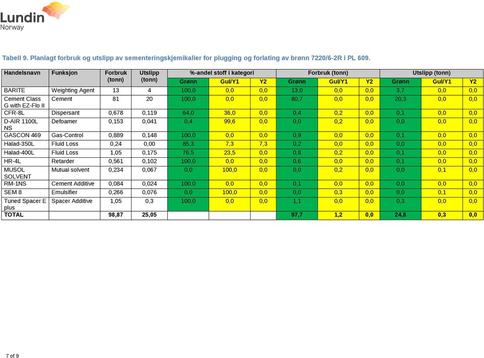 13,0 0,0 0,0 3,7 0,0 0,0 Cement Class Cement 81 20 100,0 0,0 0,0 80,7 0,0 0,0 20,3 0,0 0,0 G with EZ-Flo II CFR-8L Dispersant 0,678 0,119 64,0 36,0 0,0 0,4 0,2 0,0 0,1 0,0 0,0 D-AIR 1100L Defoamer