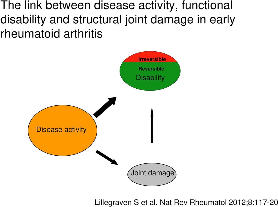 Irreversible Reversible Disability Disease activity Joint